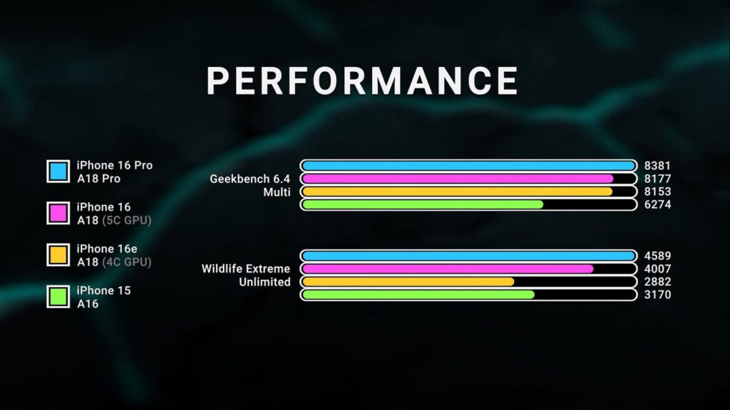 Gráfico de desempenho do iPhone 16e em comparação aos outros modelos à venda pela Apple