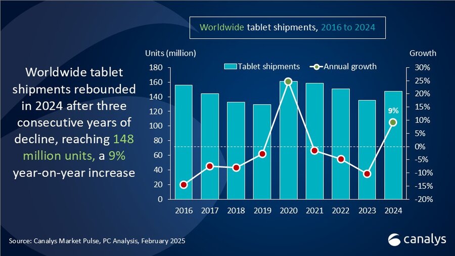Gráfico do mercado de tablets desde 2016