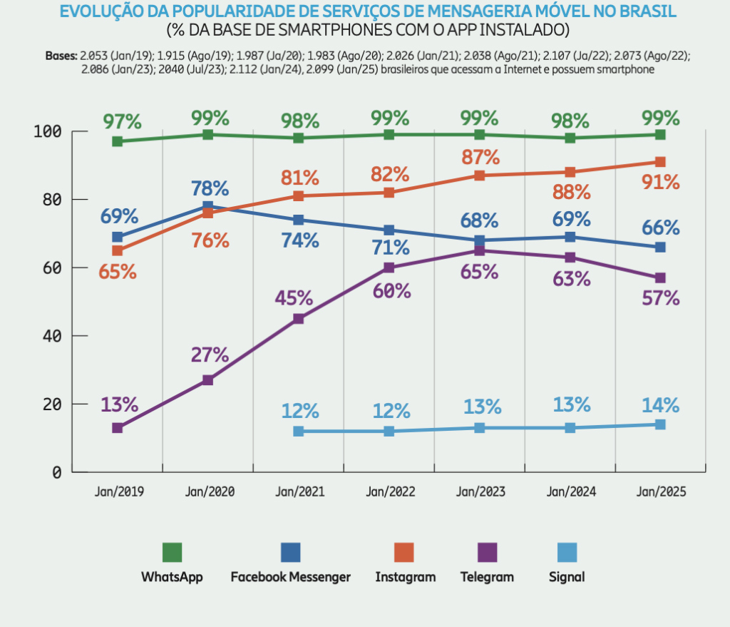 Gráfico mostra que WhatsApp está em 99% dos celulares brasileiros, enquanto Instagram está em 91%, Facebook Messenger em 66%, Telegram em 57% e Signal em 14%