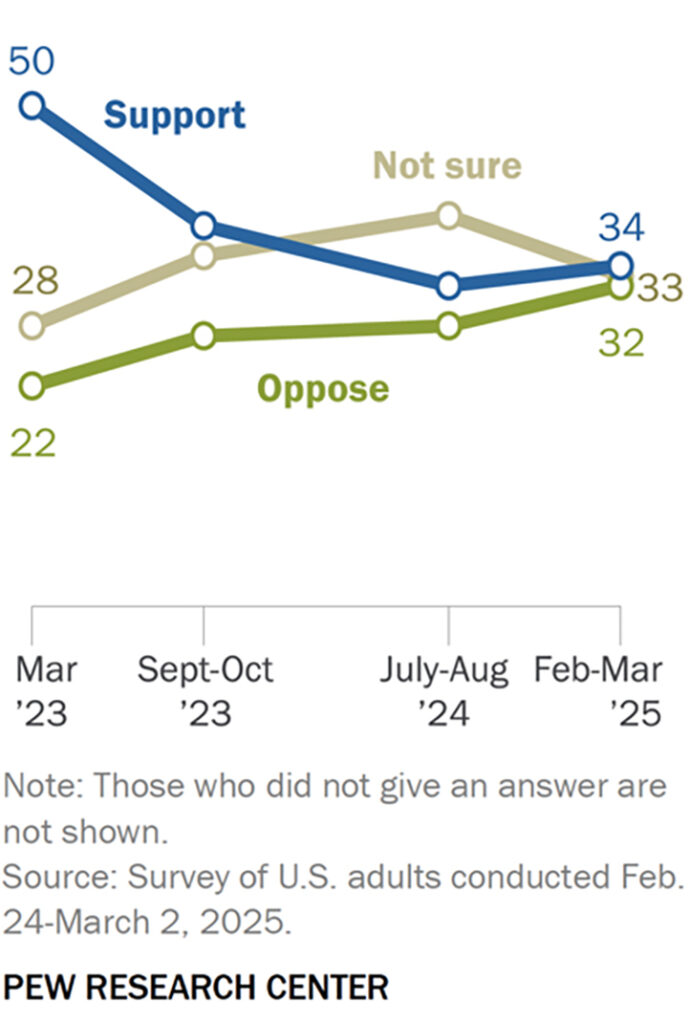 Gráfico de apoio ao banimento do TikTok nos EUA mostra queda de apoio à proibição entre março de 2023 e março de 2025