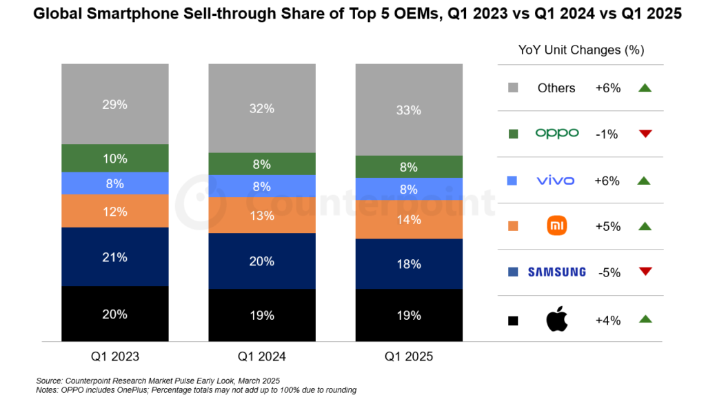 Gráfico de vendas de smartphones no mundo nos primeiros trimestres de 2023, 2024 e 2025