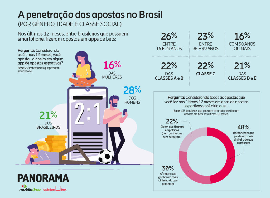 Gráfico de penetração das apostas no Brasil