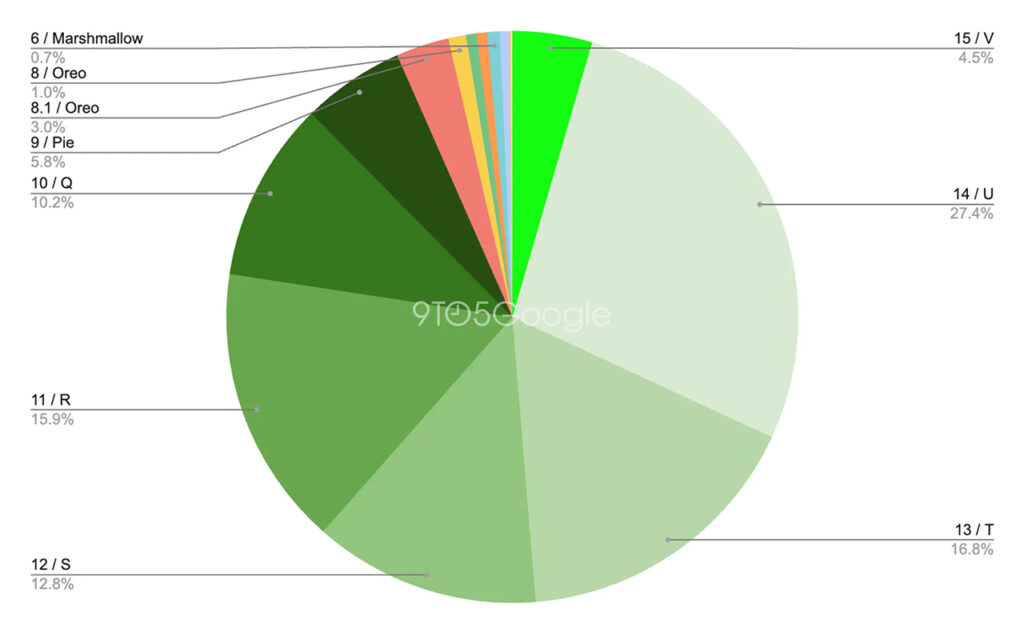 Gráfico em pizza mostra a distribuição do Android em 1 de abril de 2025