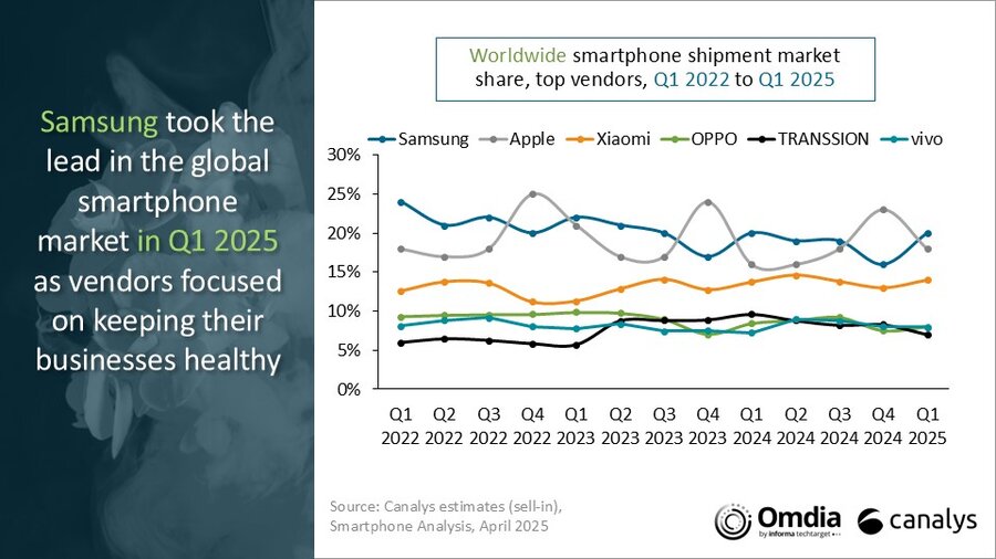 Mercado de fabricantes de celulares no mundo Q1 2025