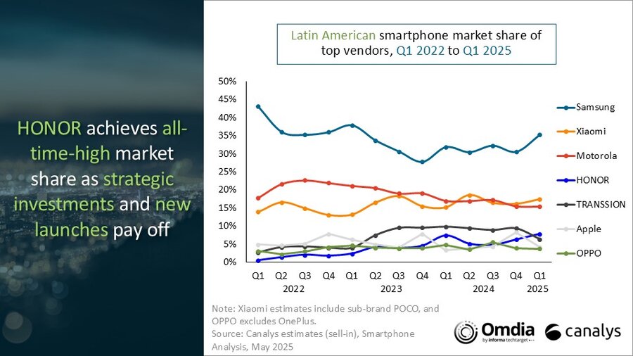 Gráfico mostra a divisão do mercado latinoamericano entre as fabricantes de celulares