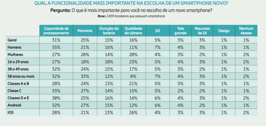 Tabela com porcentagem de importância nas funcionalidades ao escolher um novo celular
