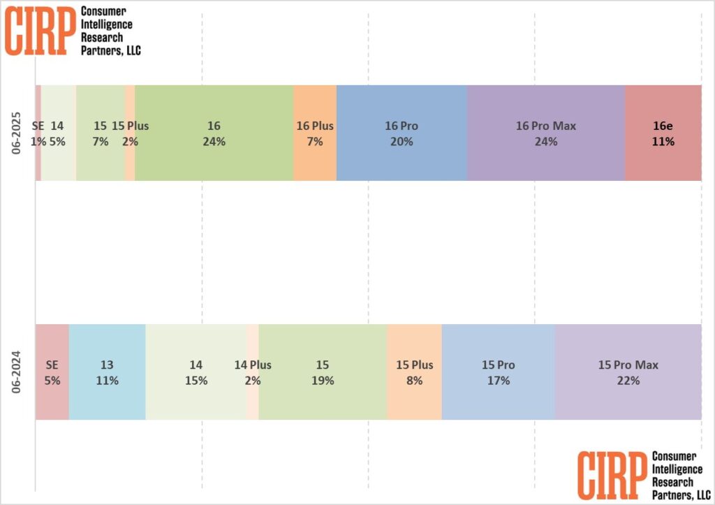 Divisão de mercado dos iPhone à venda nos EUA.
Em 06/2025:
iPhone SE 1%
iPhone 14 5%
iPhone 15 7%
iPhone 15 Plus 2%
iPhone 16 24%
iPhone 16 Plus 7%
iPhone 16 Pro 20%
iPhone 16 Pro Max 24%
iPhone 16e 11%
Em 06/2024:
iPhone SE 5%
iPhone 13 11%
iPhone 14 15%
iPhone 14 Plus 2%
iPhone 15 19%
iPhone 15 Plus 18%
iPhone 15 Pro 17%
iPhone 15 Pro Max 22%