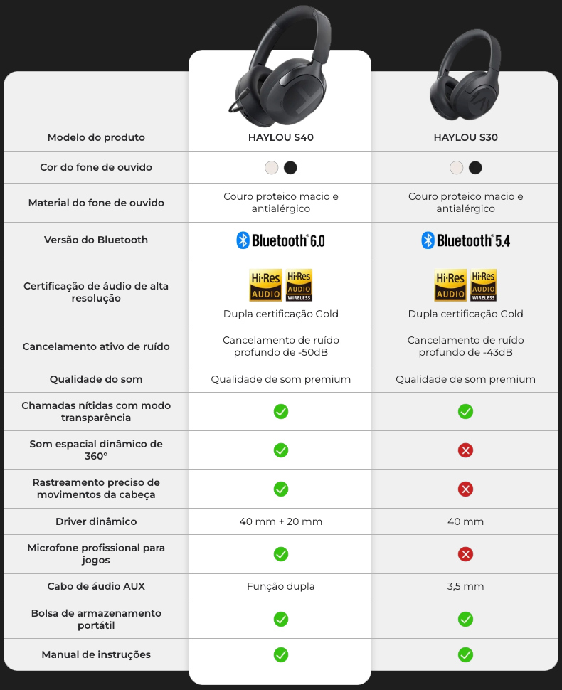 Tabela comparativa de recursos Haylou S40 e S30