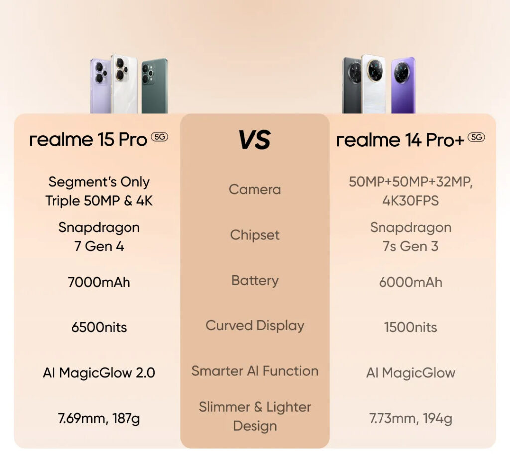 Comparação Realme 15 Pro vs Realme 14 pro Plus