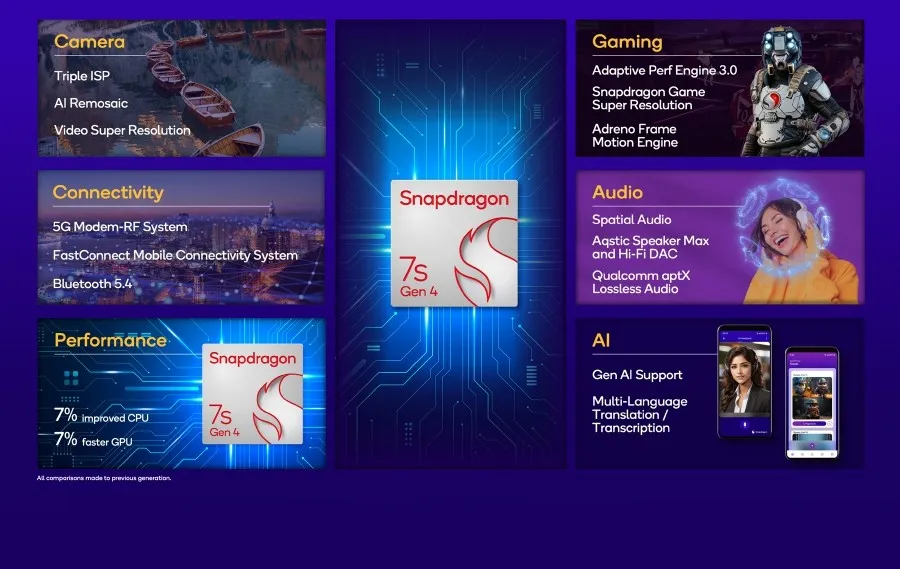 Destaques do Snapdragon 7s Gen 4