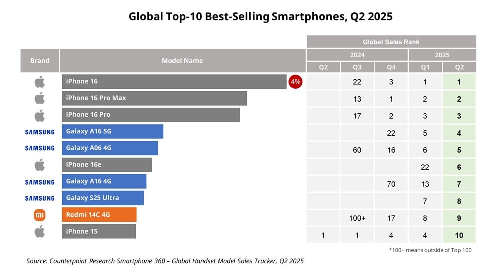 Top10 global de celulares