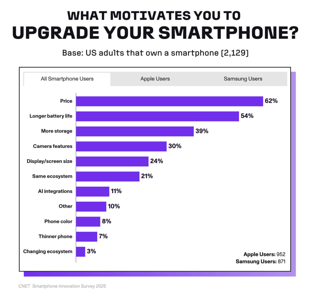 O que te motiva a trocar o celular?
Base: adultos dos EUA que têm um smartphone (2.129 pessoas entrevistadas)