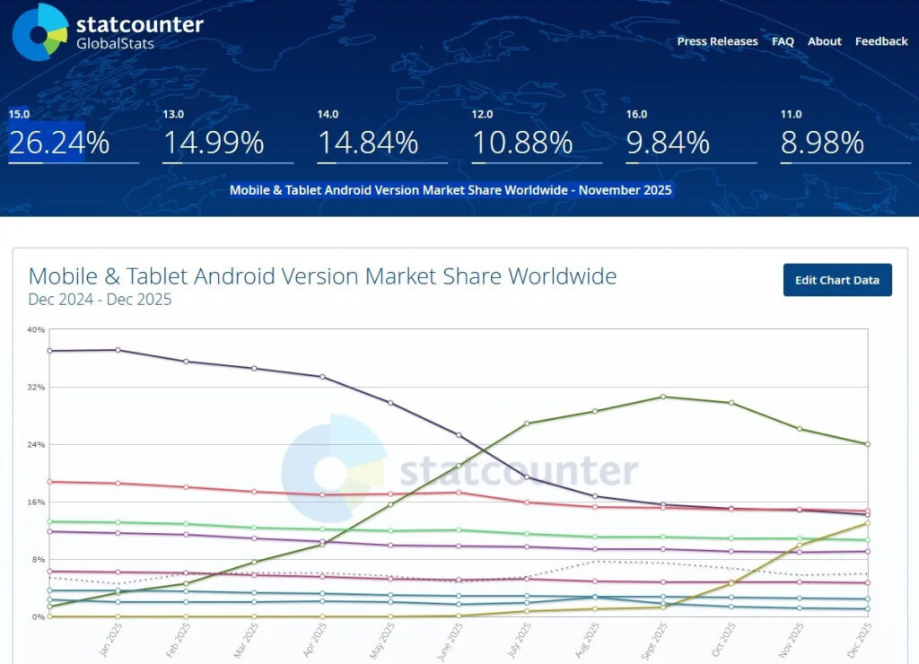 Dados do StatCounter para o mundo Android:
15: 26,24%
13: 14,99%
14: 14,84%
12: 10,88%
16: 9,84%
11: 8,98%