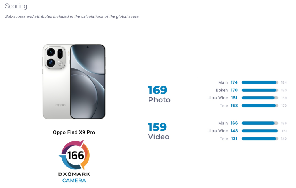 Detalhes da pontuação do Oppo Find X9 Pro no DXOMARK
Foto: 169 pontos
Principal: 174
Bokeh: 170
Ultrawide: 151
Tele: 158

Vídeo: 159 pontos
Principal: 166
Ultrawide: 148
Tele: 131