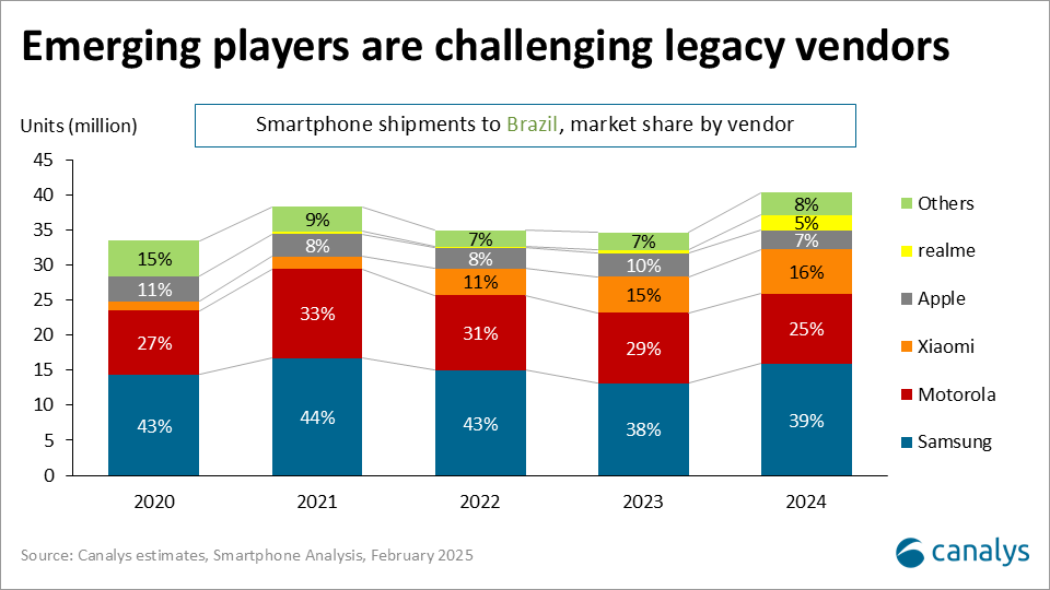 Gráfico do mercado brasileiro de smartphones entre 2020 e 2024